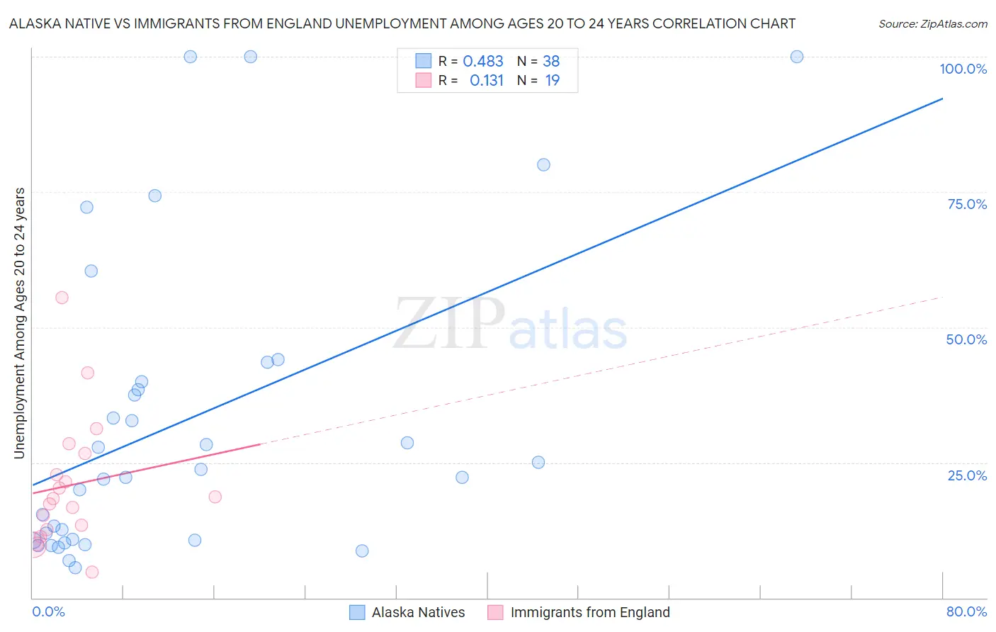 Alaska Native vs Immigrants from England Unemployment Among Ages 20 to 24 years
