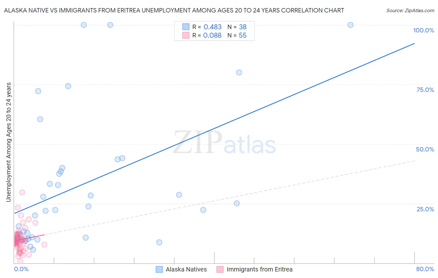 Alaska Native vs Immigrants from Eritrea Unemployment Among Ages 20 to 24 years