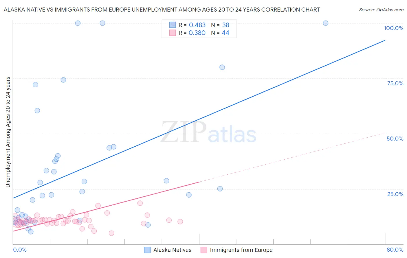 Alaska Native vs Immigrants from Europe Unemployment Among Ages 20 to 24 years