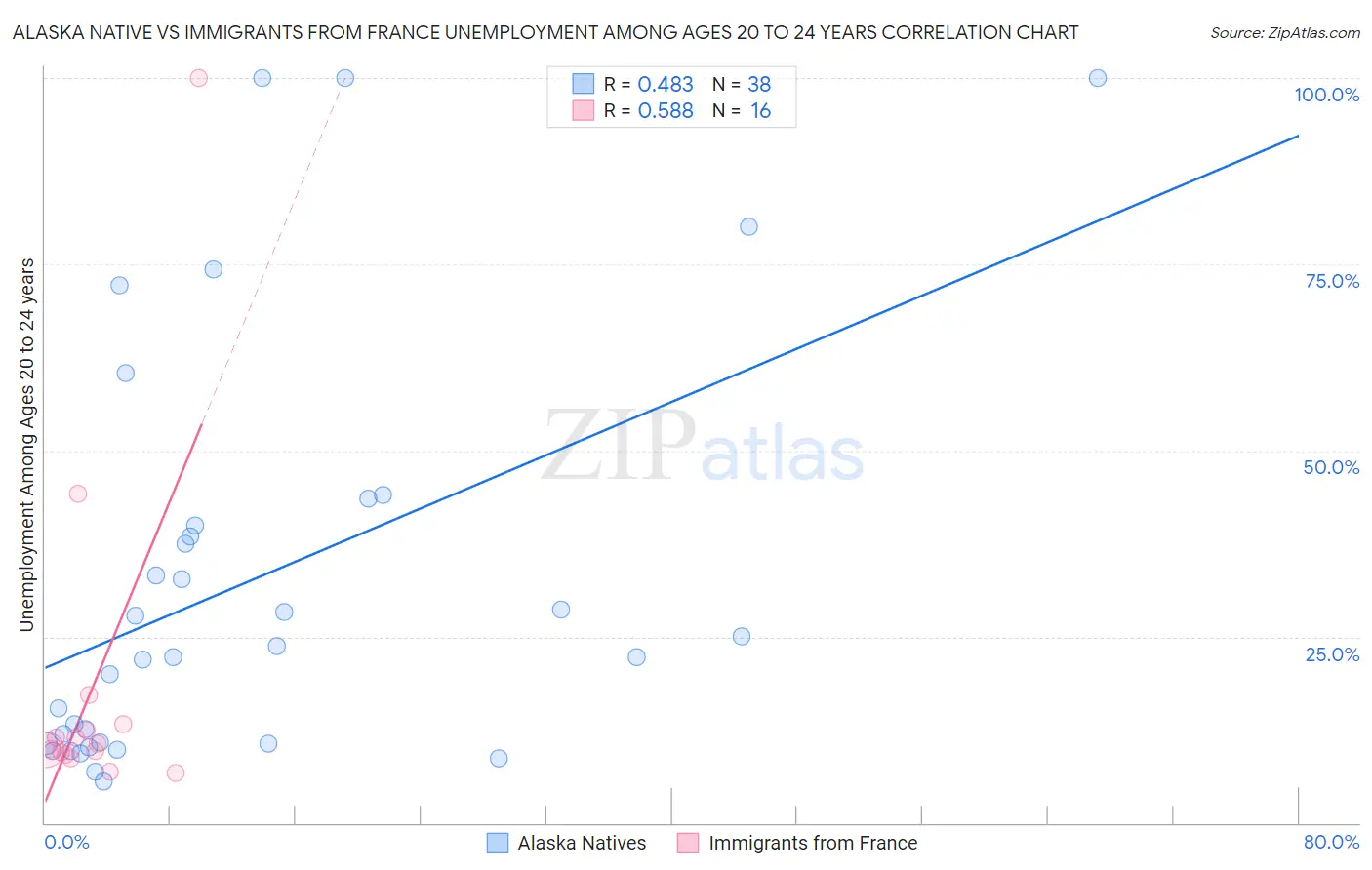 Alaska Native vs Immigrants from France Unemployment Among Ages 20 to 24 years