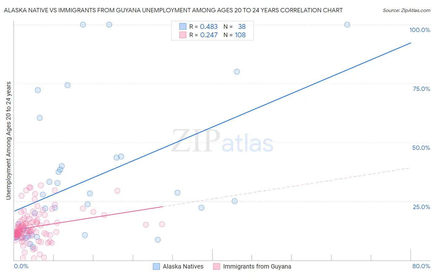 Alaska Native vs Immigrants from Guyana Unemployment Among Ages 20 to 24 years