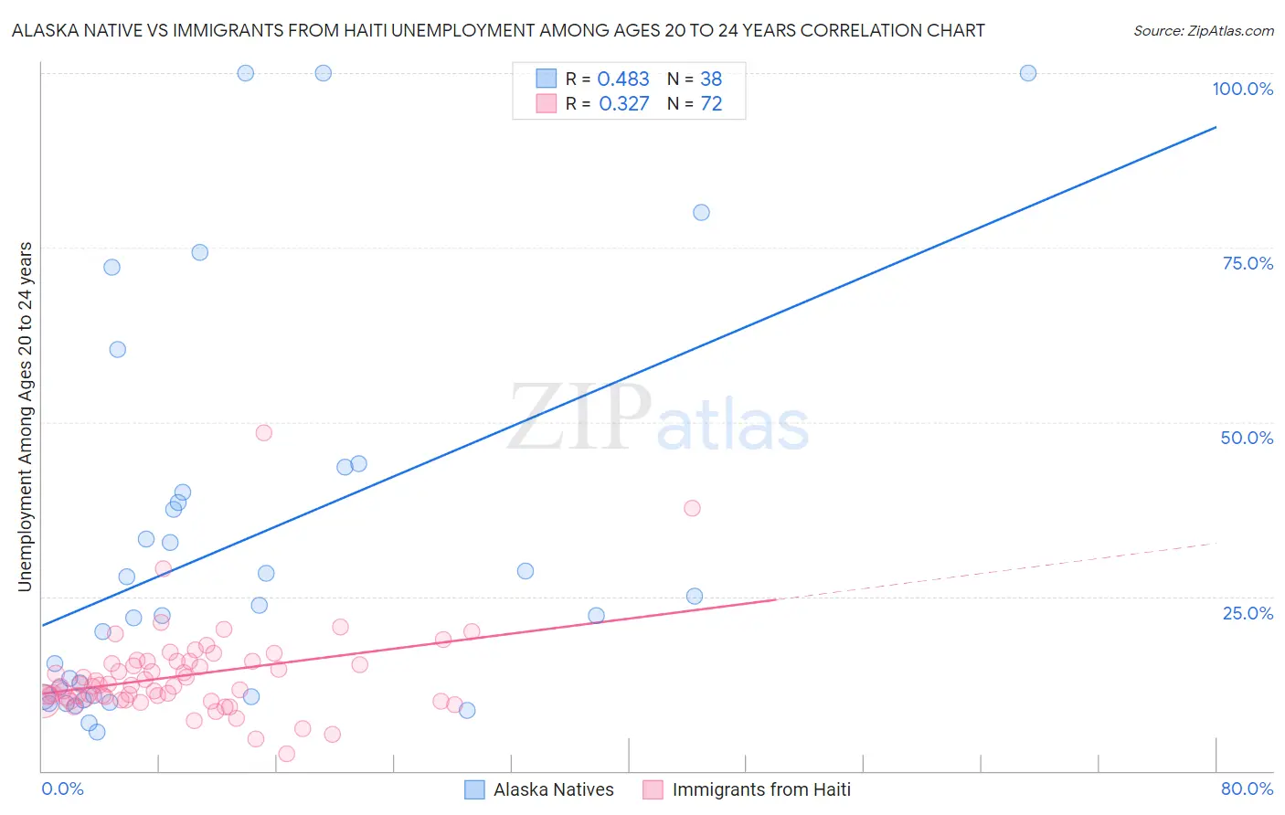 Alaska Native vs Immigrants from Haiti Unemployment Among Ages 20 to 24 years