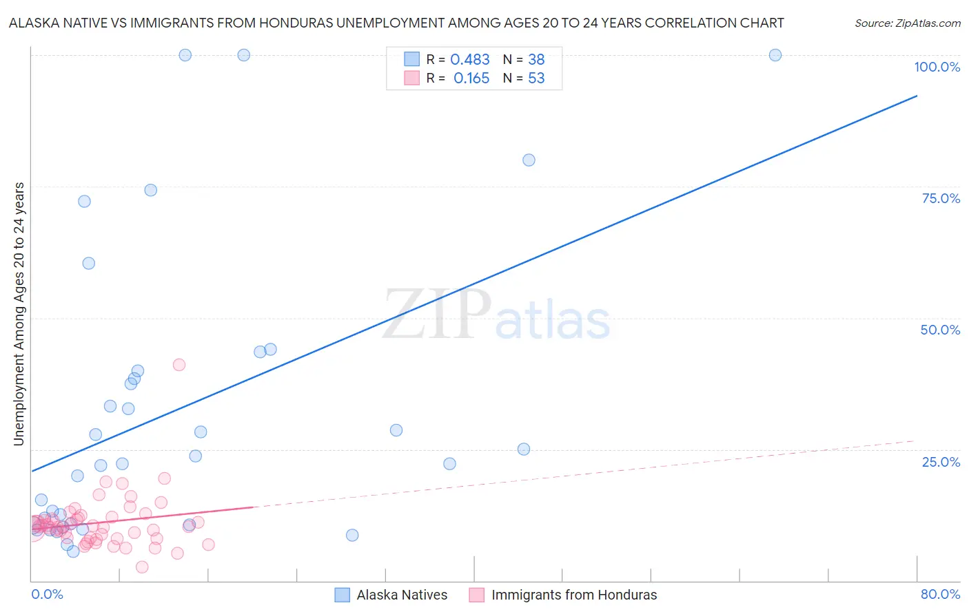 Alaska Native vs Immigrants from Honduras Unemployment Among Ages 20 to 24 years