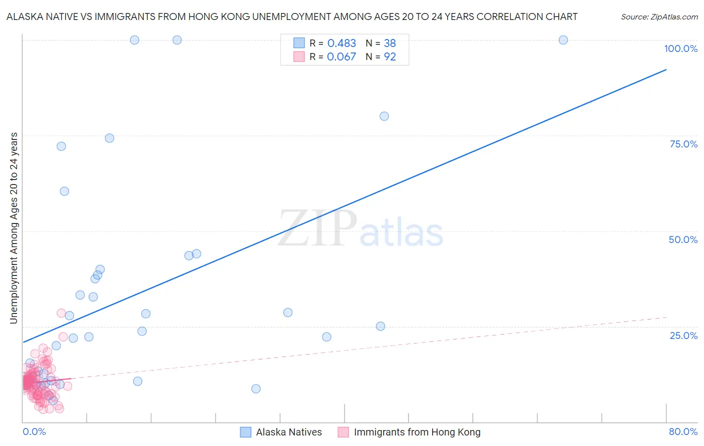 Alaska Native vs Immigrants from Hong Kong Unemployment Among Ages 20 to 24 years