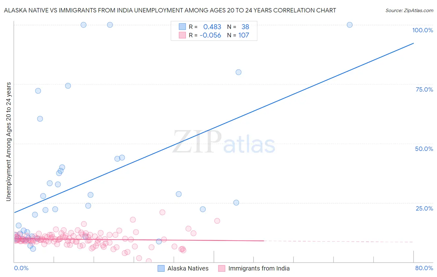 Alaska Native vs Immigrants from India Unemployment Among Ages 20 to 24 years