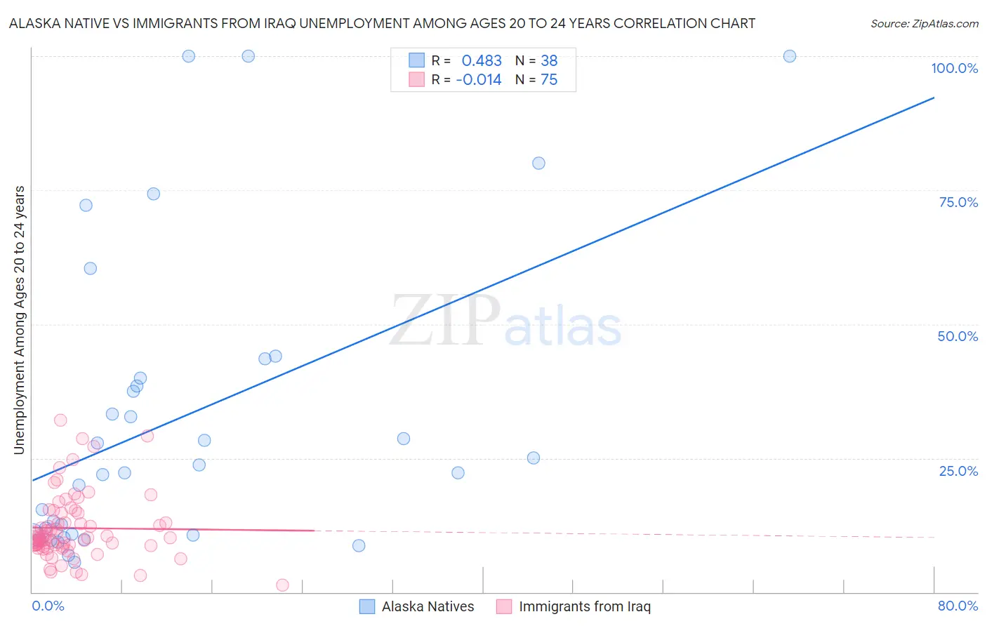Alaska Native vs Immigrants from Iraq Unemployment Among Ages 20 to 24 years