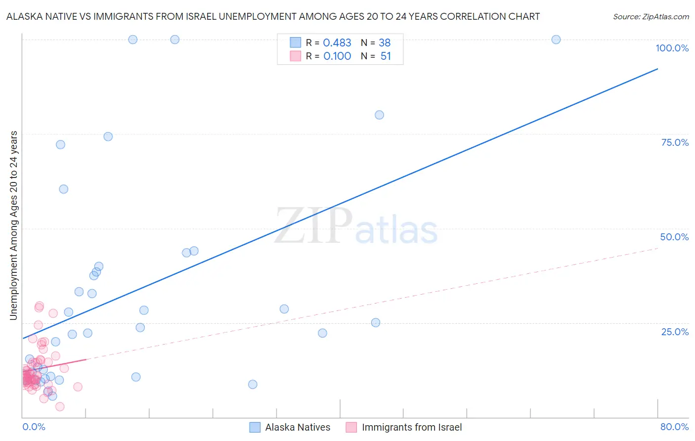 Alaska Native vs Immigrants from Israel Unemployment Among Ages 20 to 24 years
