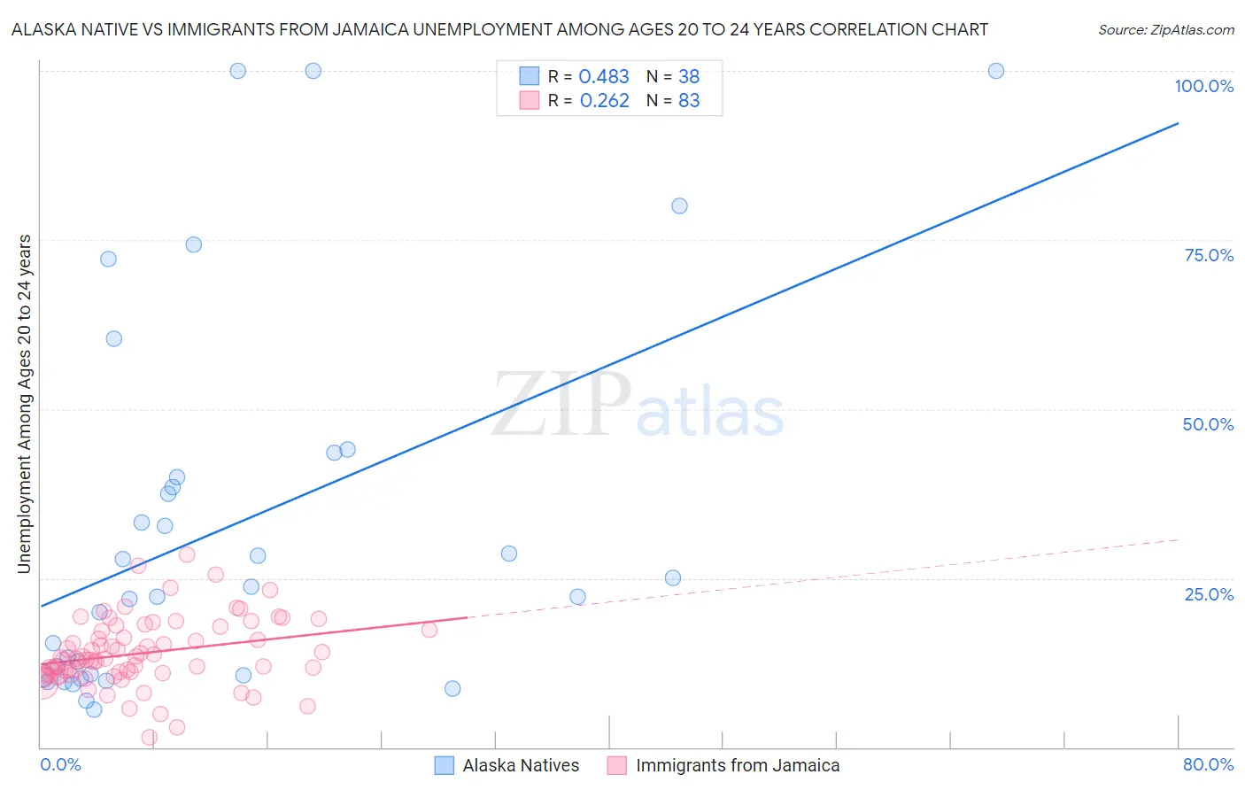 Alaska Native vs Immigrants from Jamaica Unemployment Among Ages 20 to 24 years