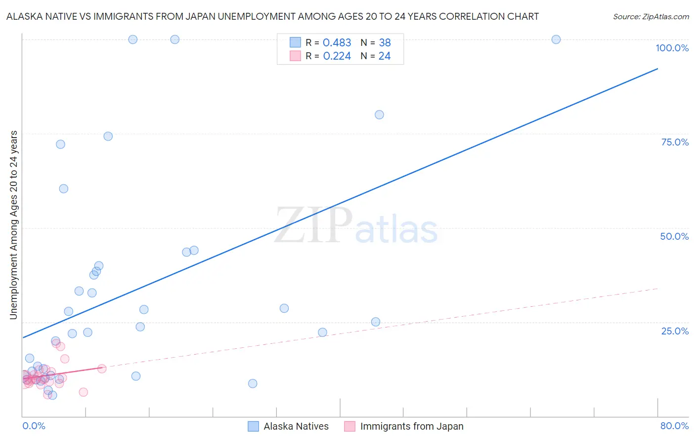 Alaska Native vs Immigrants from Japan Unemployment Among Ages 20 to 24 years