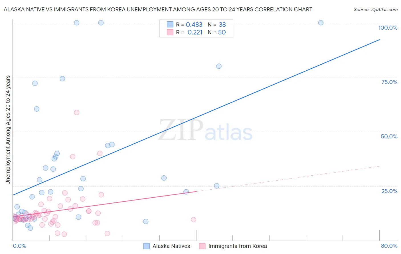 Alaska Native vs Immigrants from Korea Unemployment Among Ages 20 to 24 years