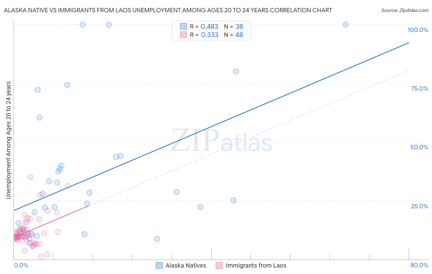 Alaska Native vs Immigrants from Laos Unemployment Among Ages 20 to 24 years