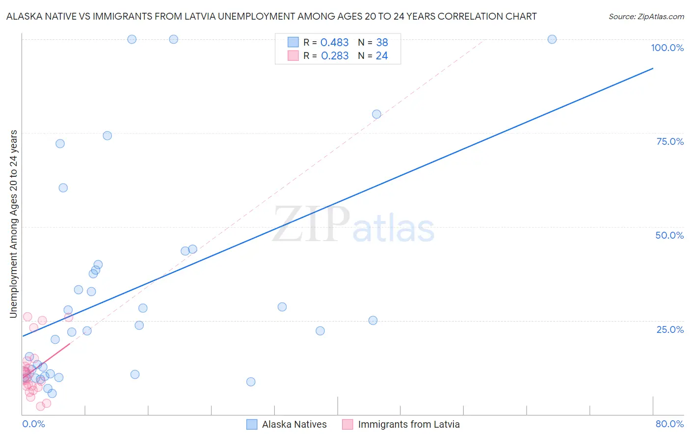 Alaska Native vs Immigrants from Latvia Unemployment Among Ages 20 to 24 years
