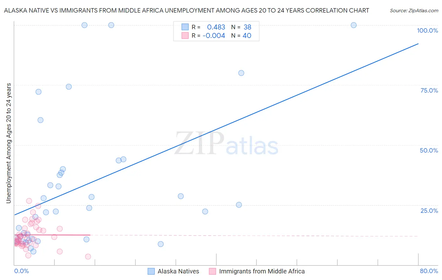 Alaska Native vs Immigrants from Middle Africa Unemployment Among Ages 20 to 24 years