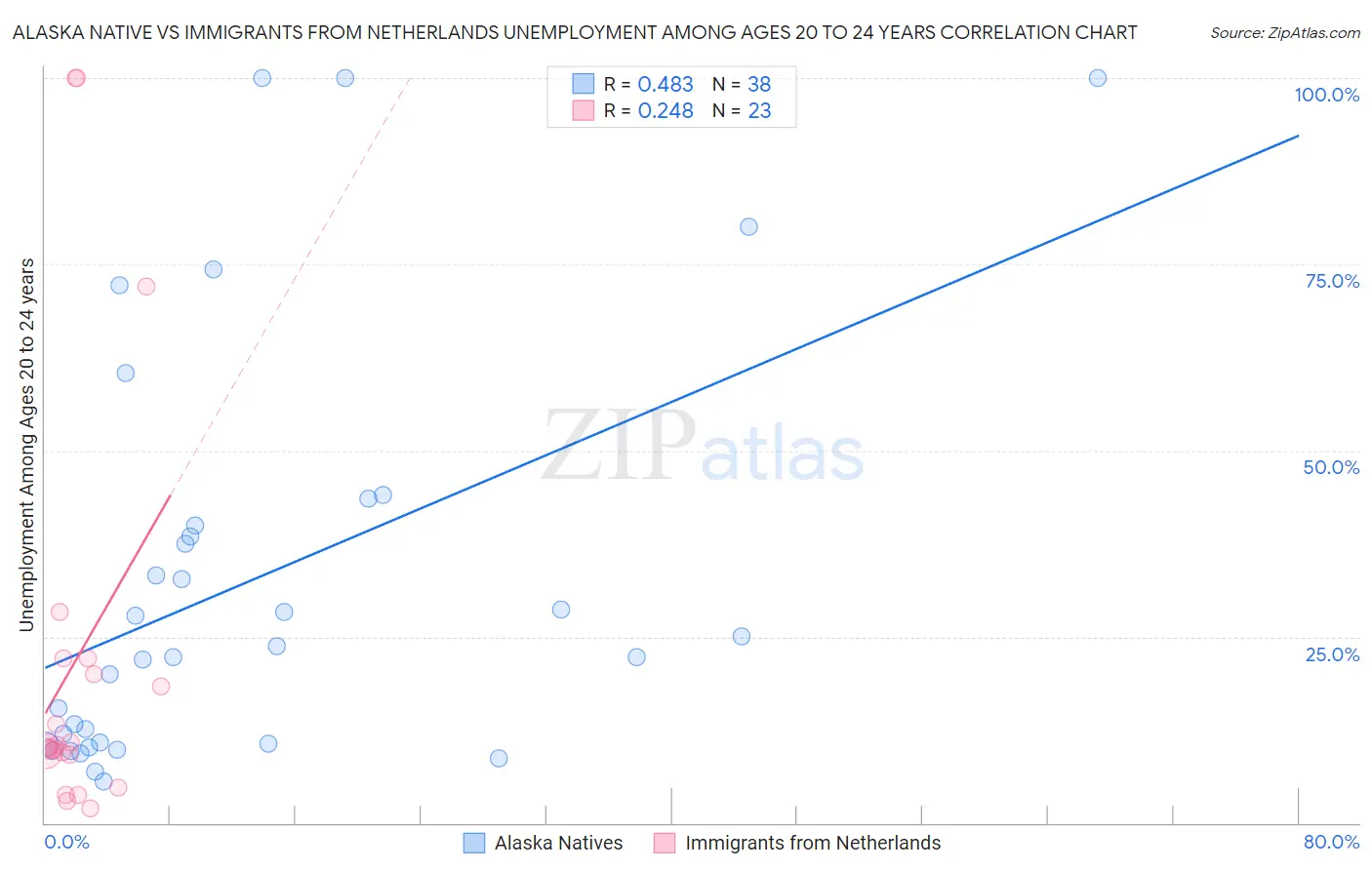 Alaska Native vs Immigrants from Netherlands Unemployment Among Ages 20 to 24 years