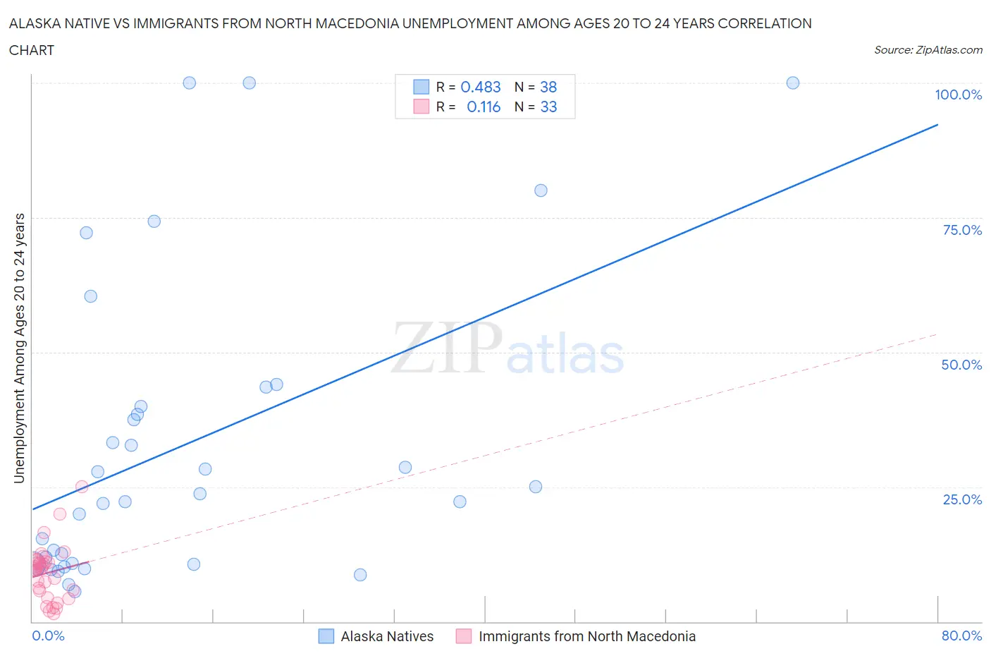 Alaska Native vs Immigrants from North Macedonia Unemployment Among Ages 20 to 24 years