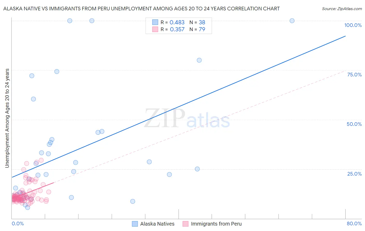 Alaska Native vs Immigrants from Peru Unemployment Among Ages 20 to 24 years