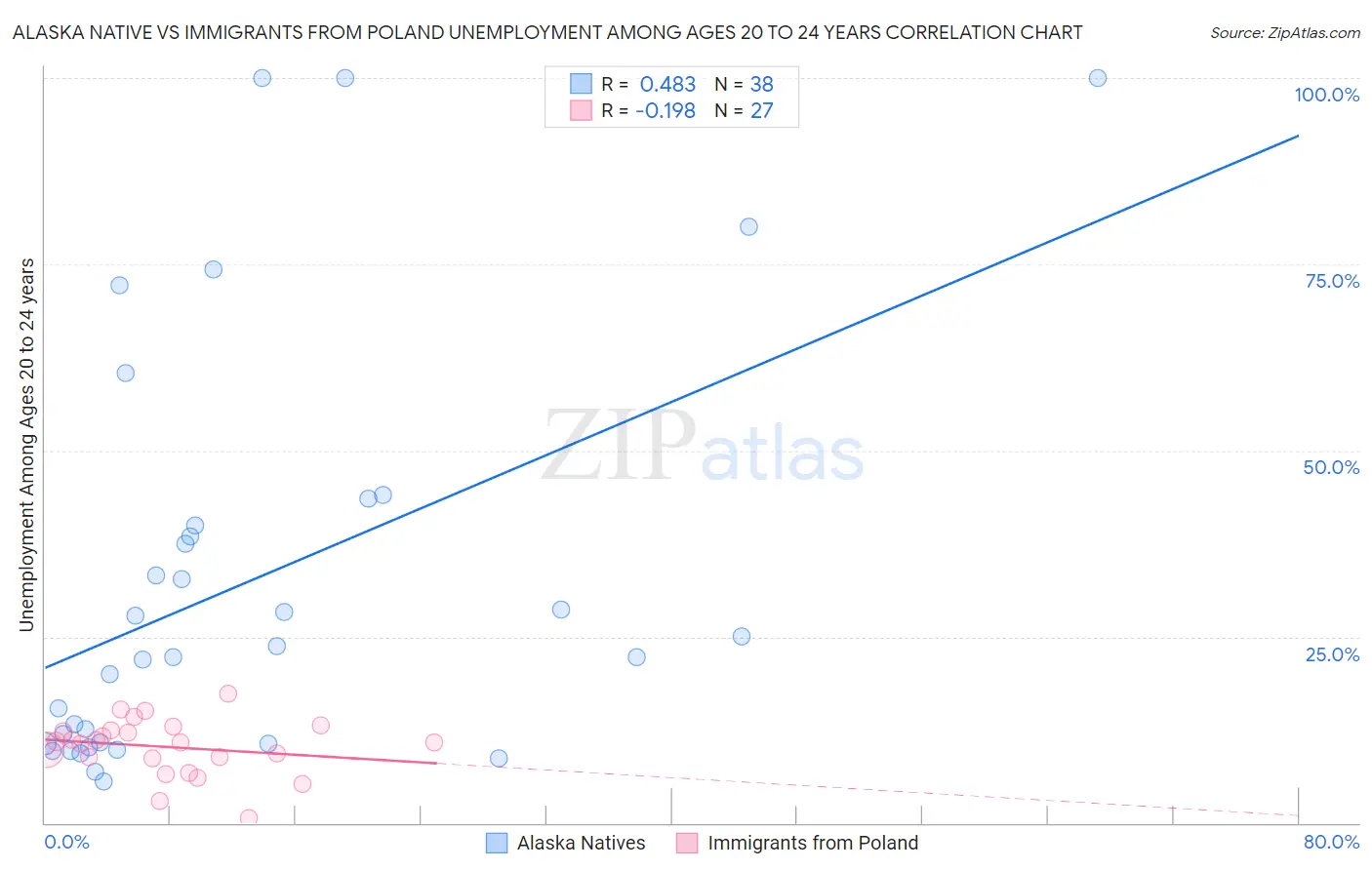 Alaska Native vs Immigrants from Poland Unemployment Among Ages 20 to 24 years