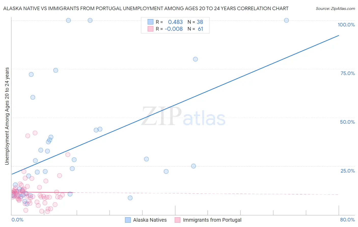 Alaska Native vs Immigrants from Portugal Unemployment Among Ages 20 to 24 years