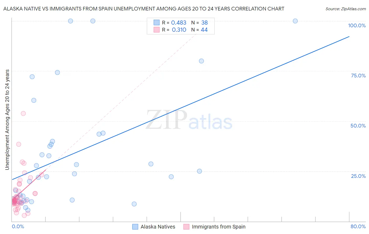 Alaska Native vs Immigrants from Spain Unemployment Among Ages 20 to 24 years