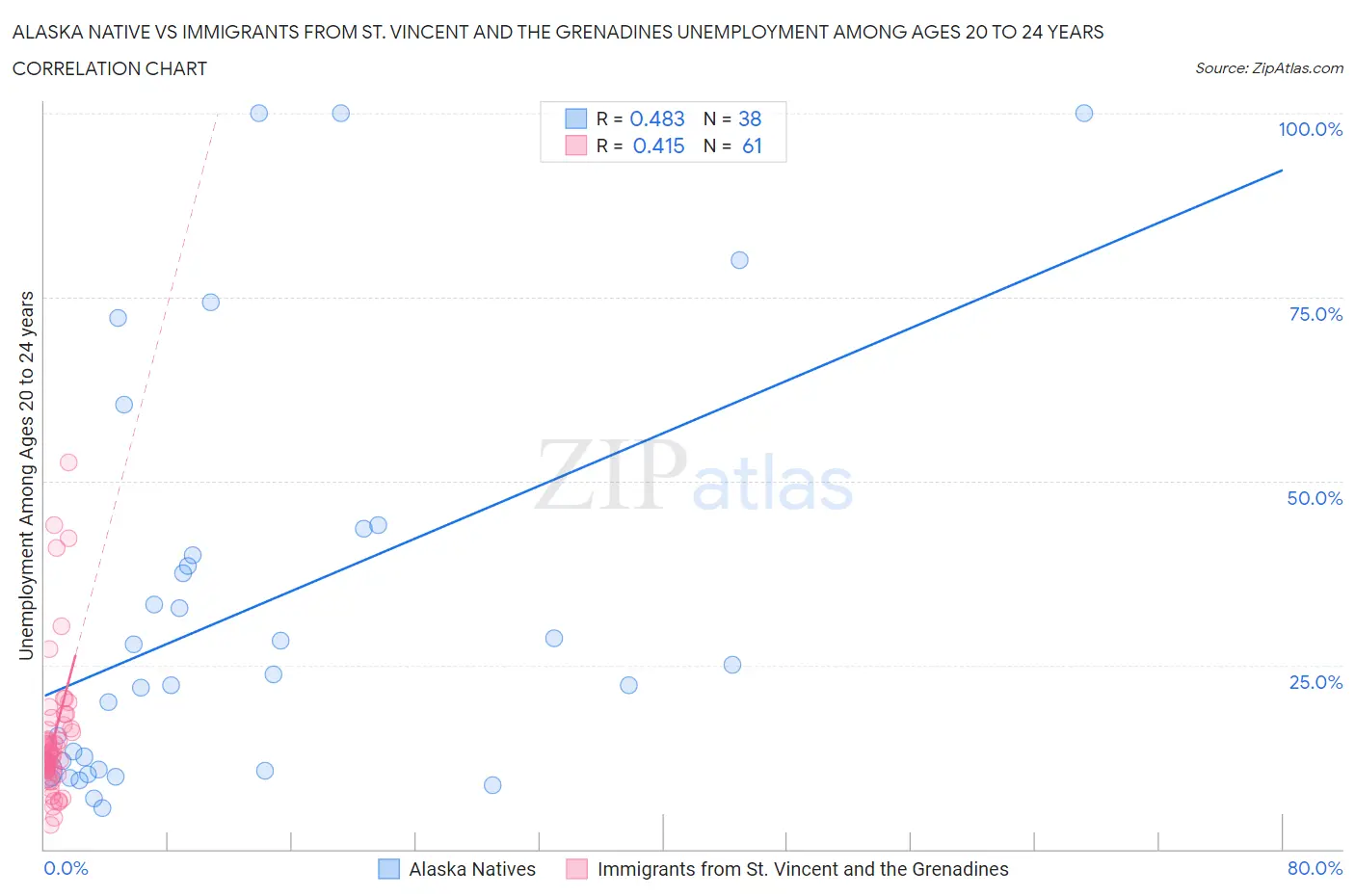 Alaska Native vs Immigrants from St. Vincent and the Grenadines Unemployment Among Ages 20 to 24 years