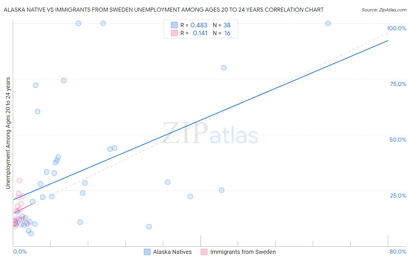 Alaska Native vs Immigrants from Sweden Unemployment Among Ages 20 to 24 years