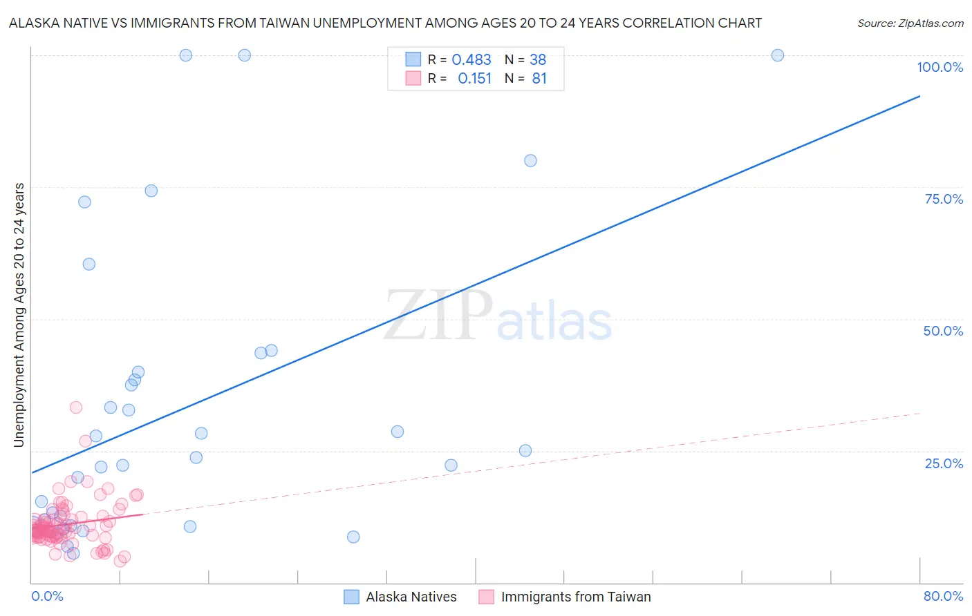 Alaska Native vs Immigrants from Taiwan Unemployment Among Ages 20 to 24 years