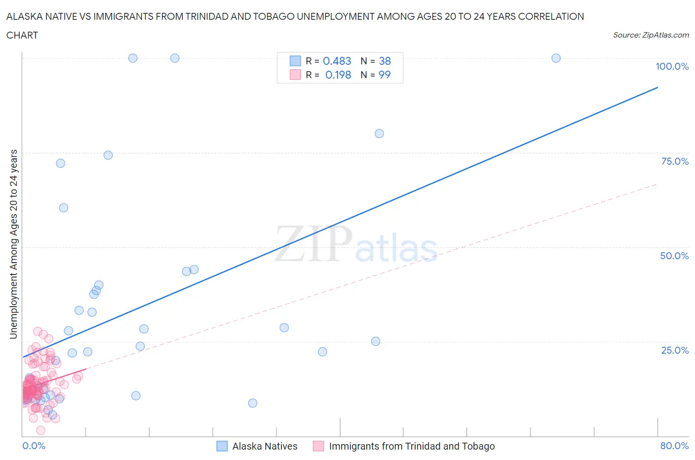 Alaska Native vs Immigrants from Trinidad and Tobago Unemployment Among Ages 20 to 24 years