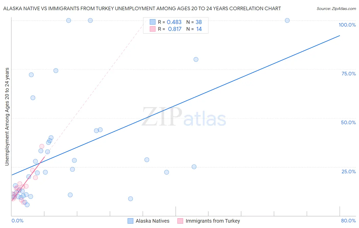 Alaska Native vs Immigrants from Turkey Unemployment Among Ages 20 to 24 years