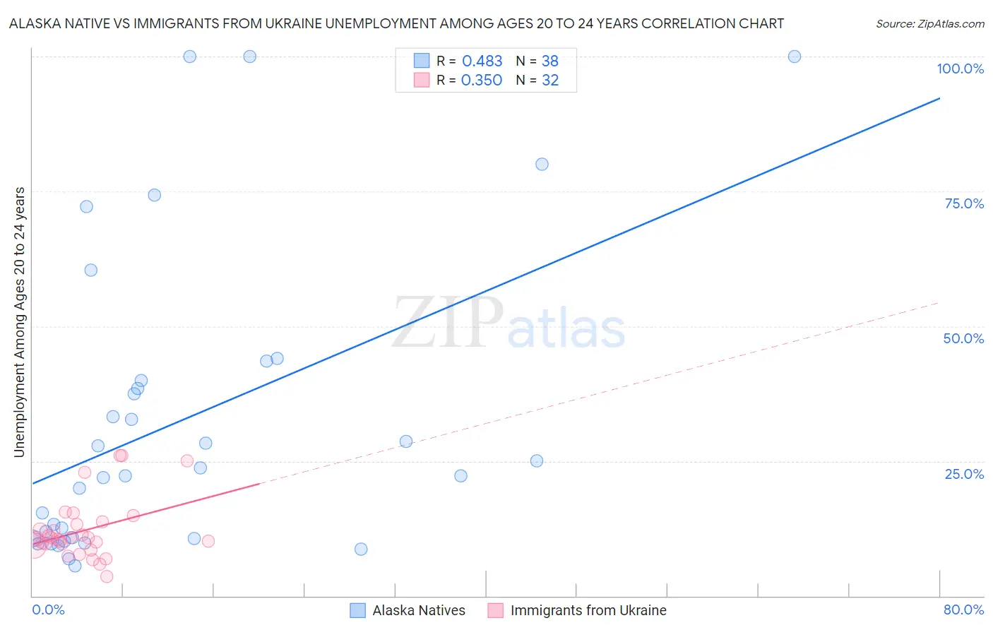 Alaska Native vs Immigrants from Ukraine Unemployment Among Ages 20 to 24 years