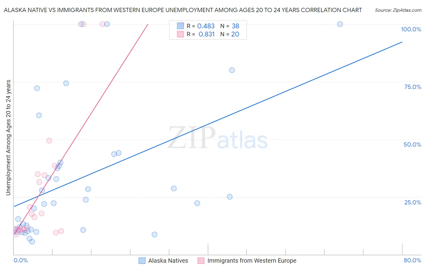 Alaska Native vs Immigrants from Western Europe Unemployment Among Ages 20 to 24 years