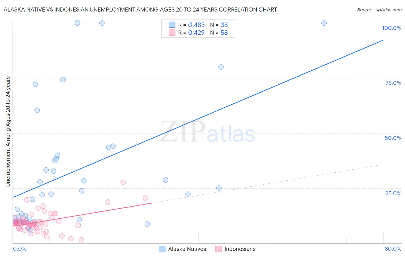 Alaska Native vs Indonesian Unemployment Among Ages 20 to 24 years