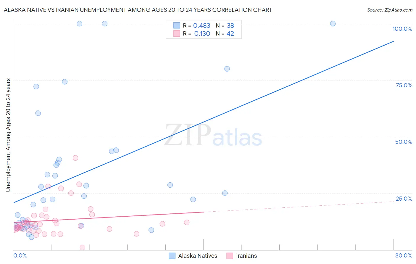 Alaska Native vs Iranian Unemployment Among Ages 20 to 24 years
