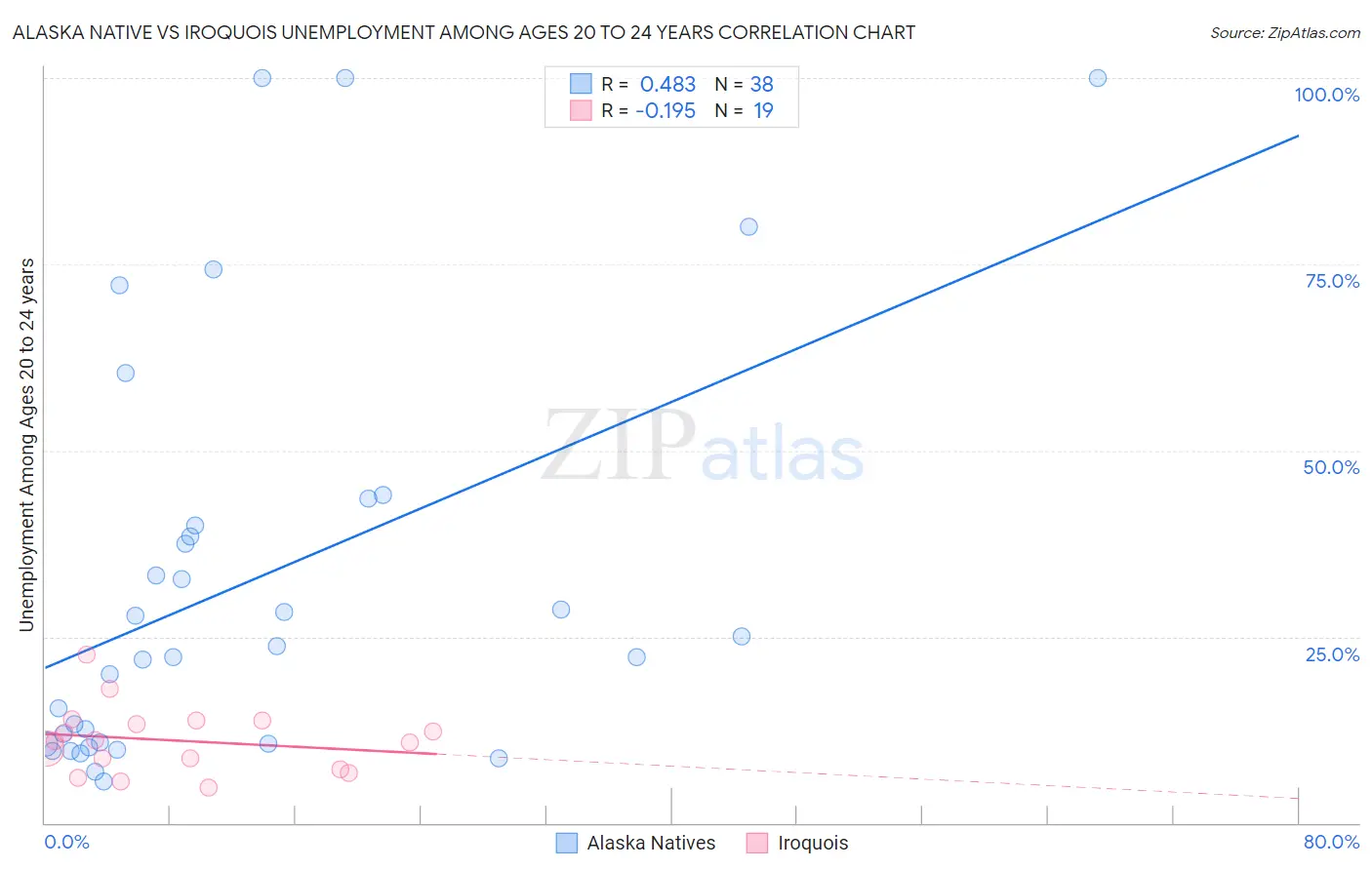 Alaska Native vs Iroquois Unemployment Among Ages 20 to 24 years