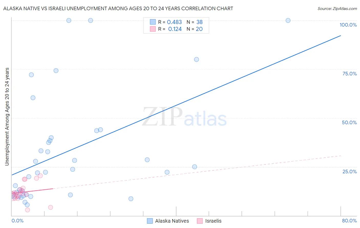 Alaska Native vs Israeli Unemployment Among Ages 20 to 24 years