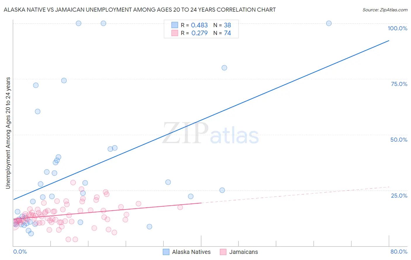 Alaska Native vs Jamaican Unemployment Among Ages 20 to 24 years