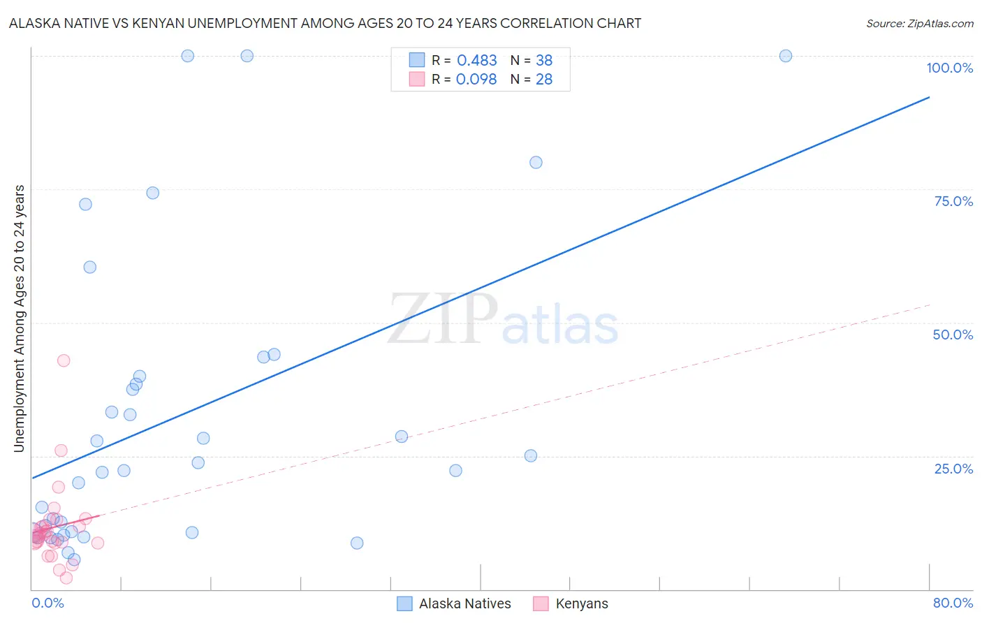 Alaska Native vs Kenyan Unemployment Among Ages 20 to 24 years