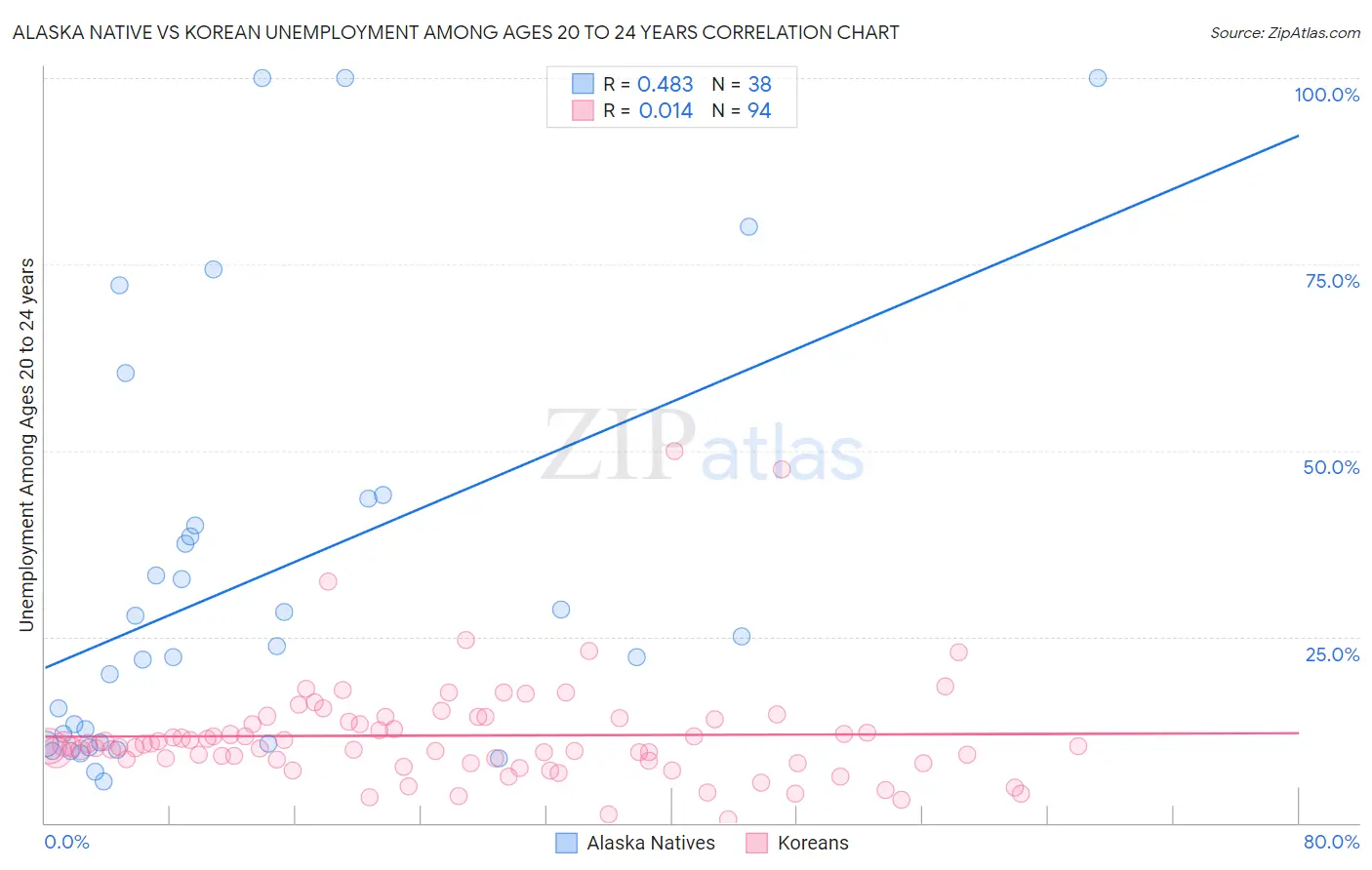 Alaska Native vs Korean Unemployment Among Ages 20 to 24 years