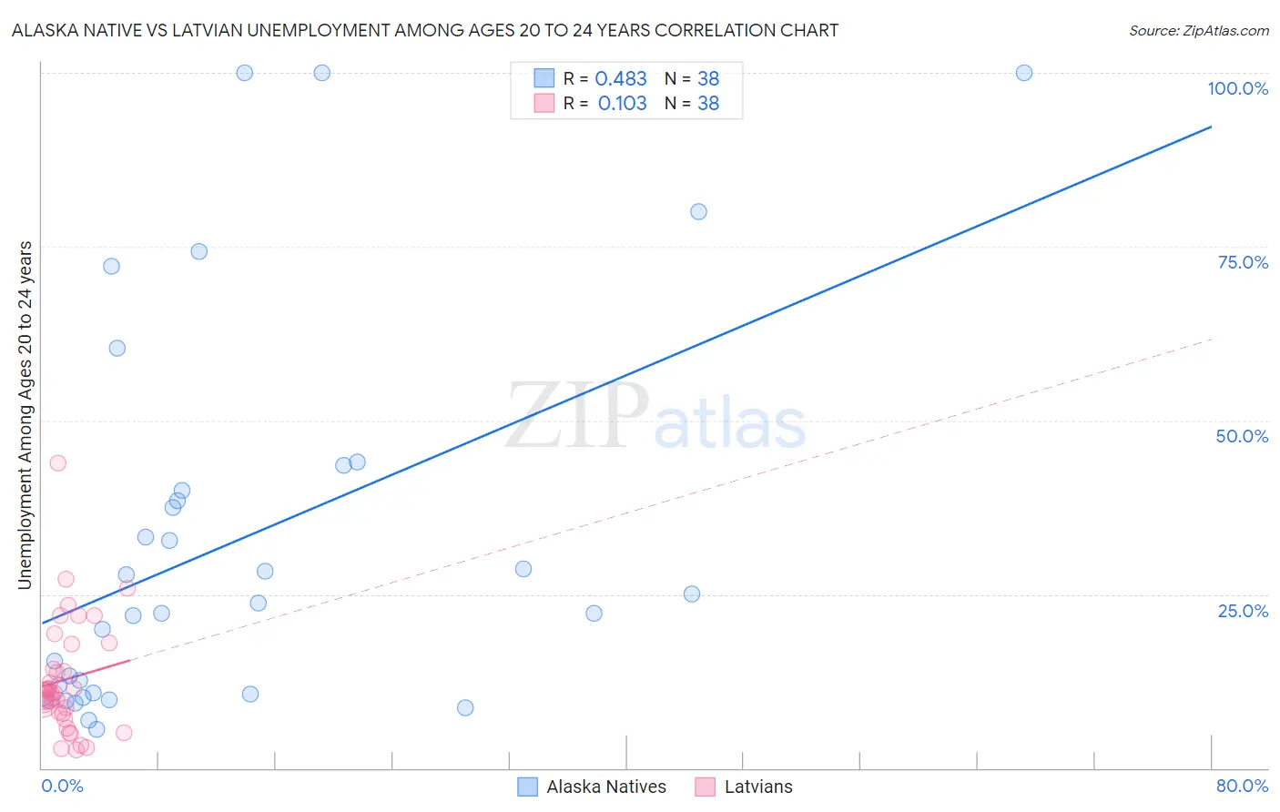 Alaska Native vs Latvian Unemployment Among Ages 20 to 24 years