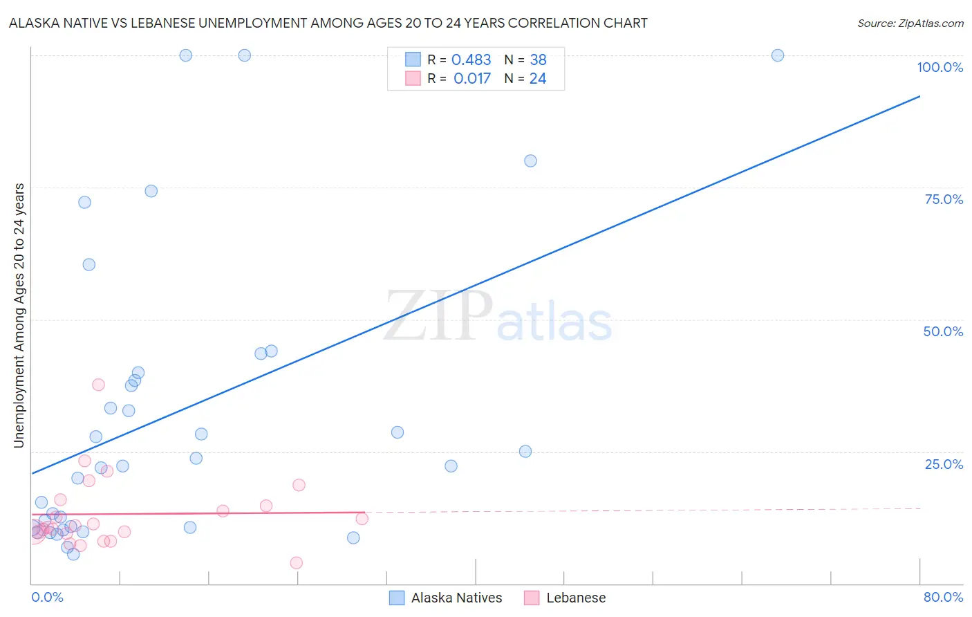 Alaska Native vs Lebanese Unemployment Among Ages 20 to 24 years