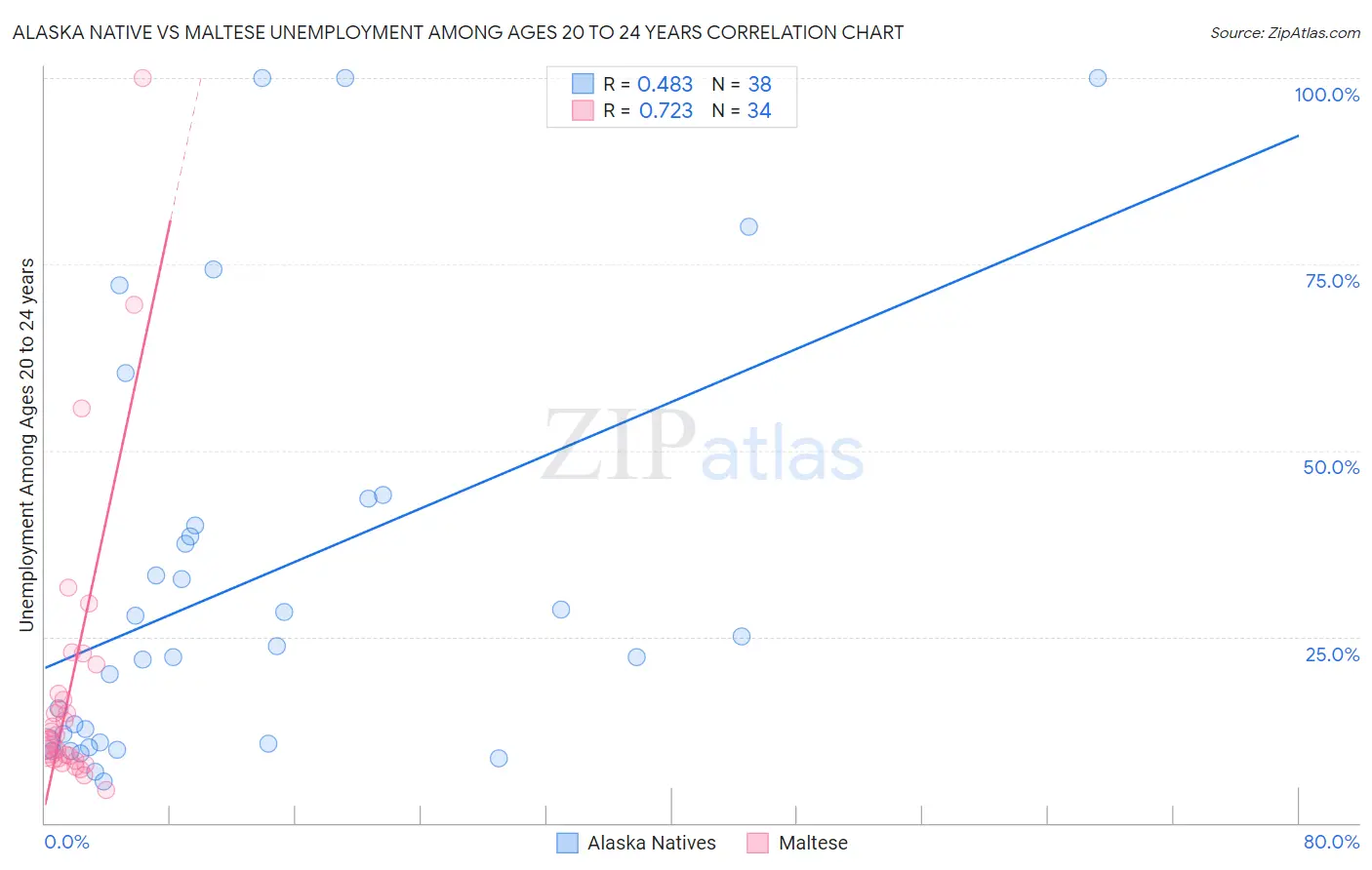 Alaska Native vs Maltese Unemployment Among Ages 20 to 24 years