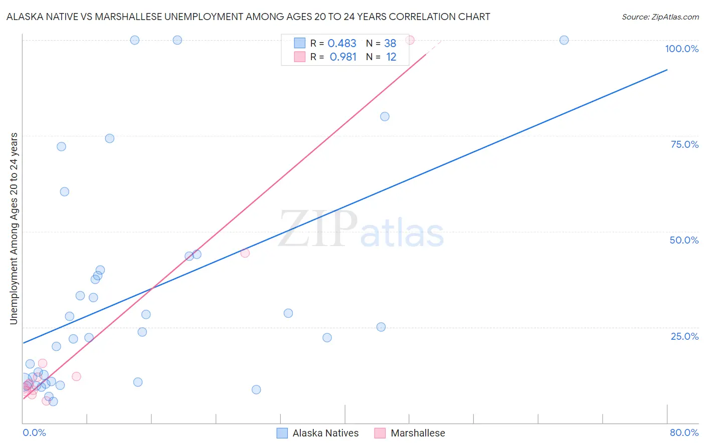 Alaska Native vs Marshallese Unemployment Among Ages 20 to 24 years