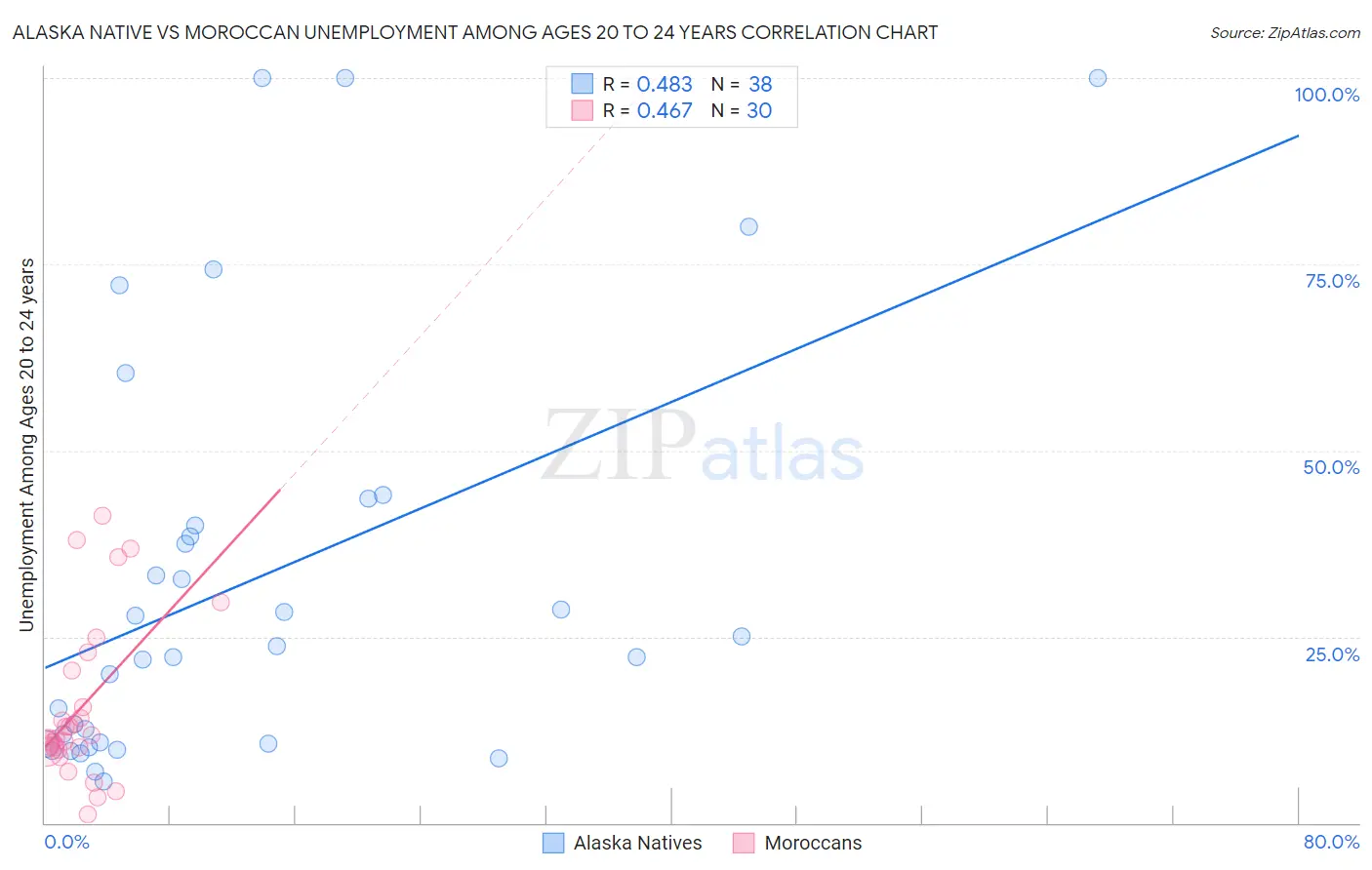 Alaska Native vs Moroccan Unemployment Among Ages 20 to 24 years