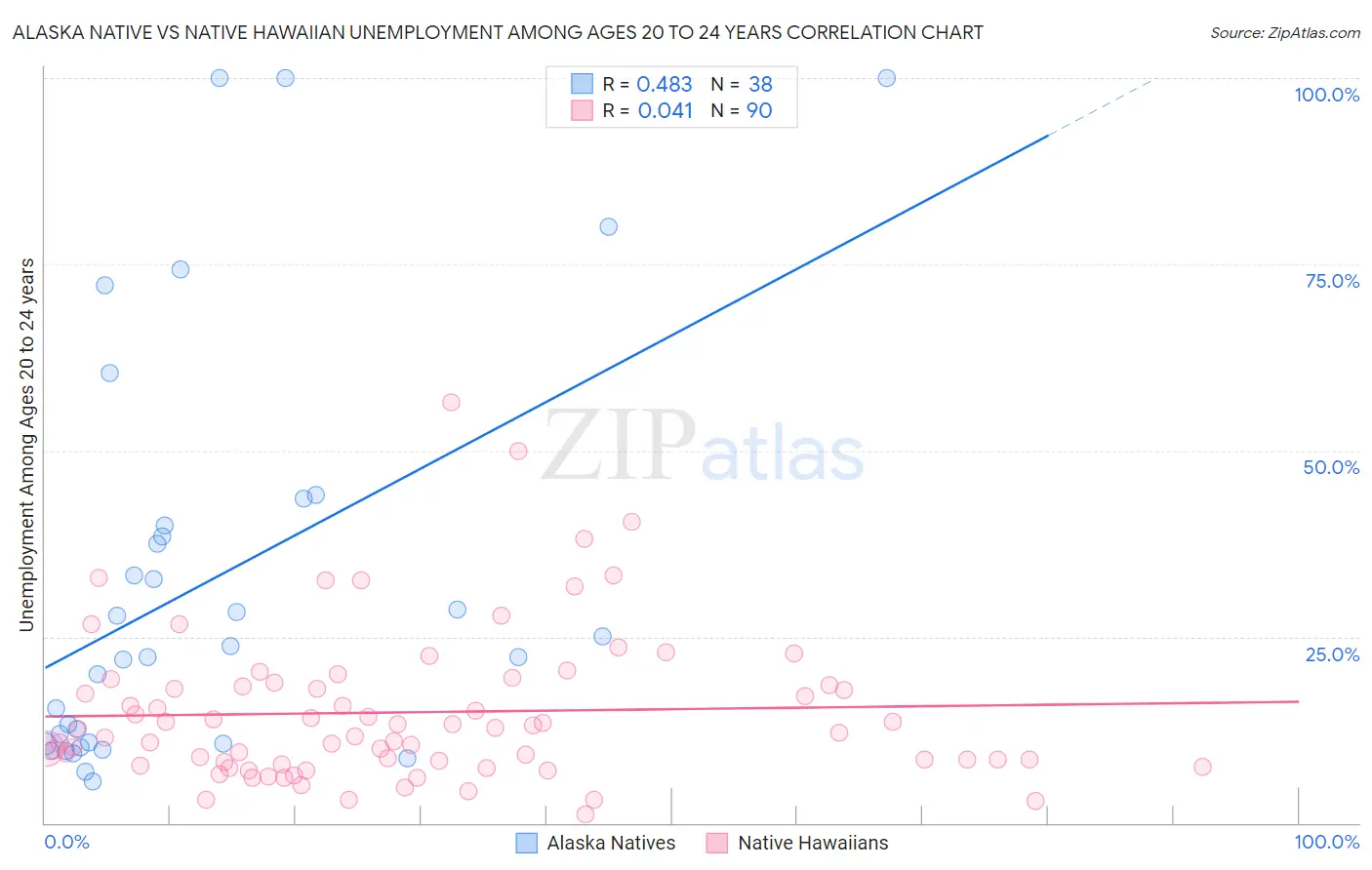 Alaska Native vs Native Hawaiian Unemployment Among Ages 20 to 24 years