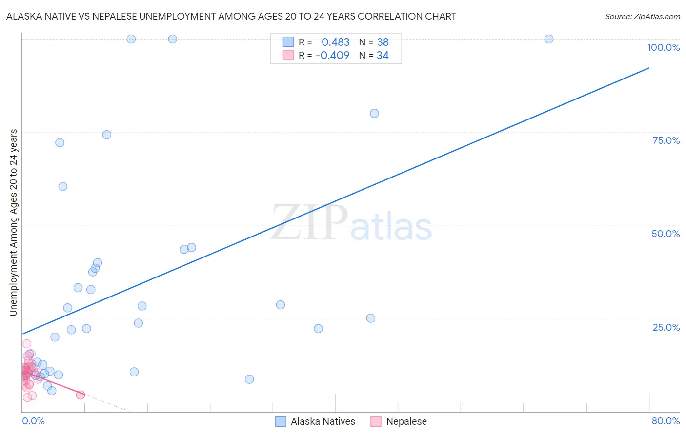 Alaska Native vs Nepalese Unemployment Among Ages 20 to 24 years