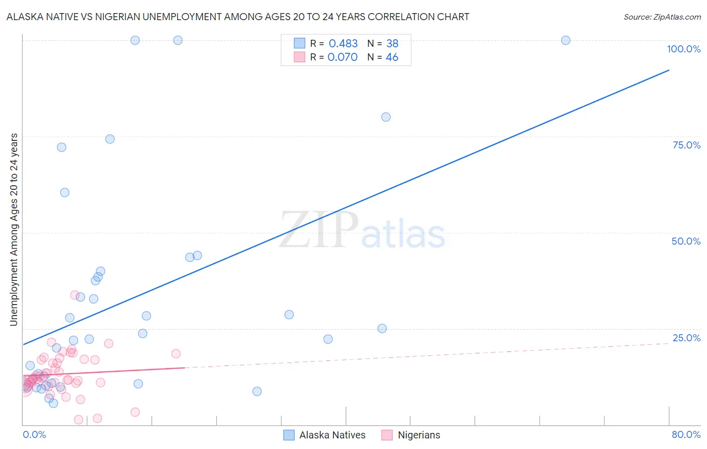 Alaska Native vs Nigerian Unemployment Among Ages 20 to 24 years