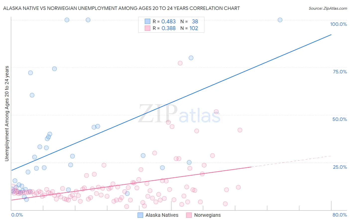 Alaska Native vs Norwegian Unemployment Among Ages 20 to 24 years