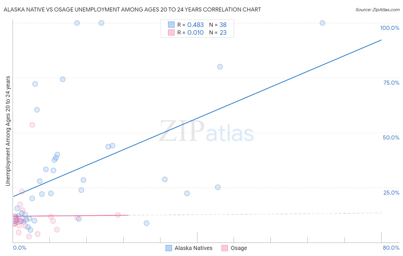 Alaska Native vs Osage Unemployment Among Ages 20 to 24 years