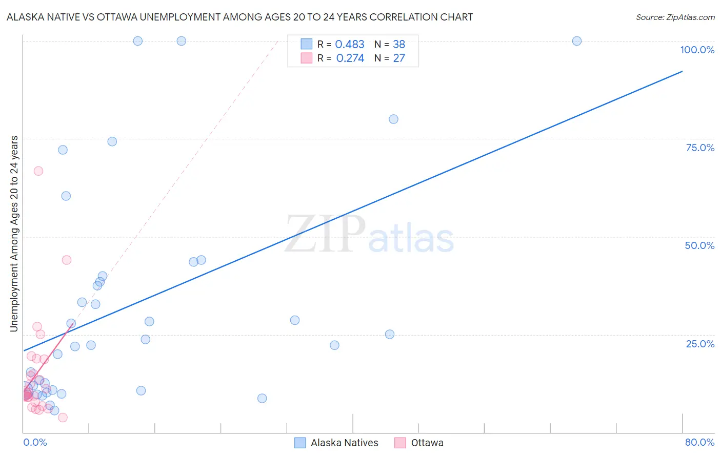 Alaska Native vs Ottawa Unemployment Among Ages 20 to 24 years