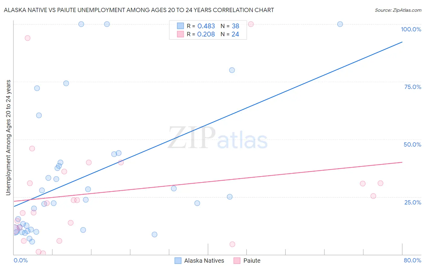 Alaska Native vs Paiute Unemployment Among Ages 20 to 24 years