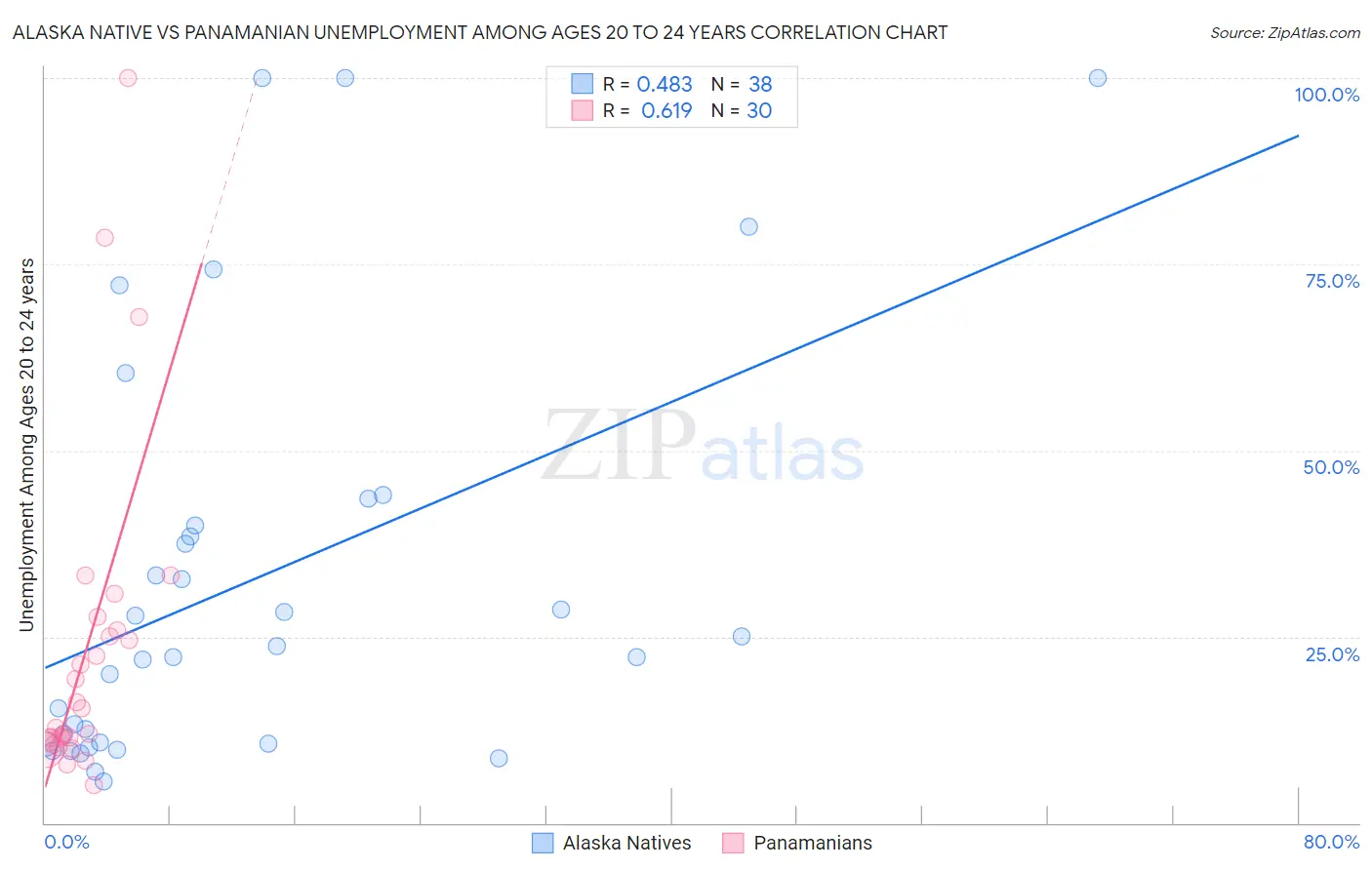 Alaska Native vs Panamanian Unemployment Among Ages 20 to 24 years